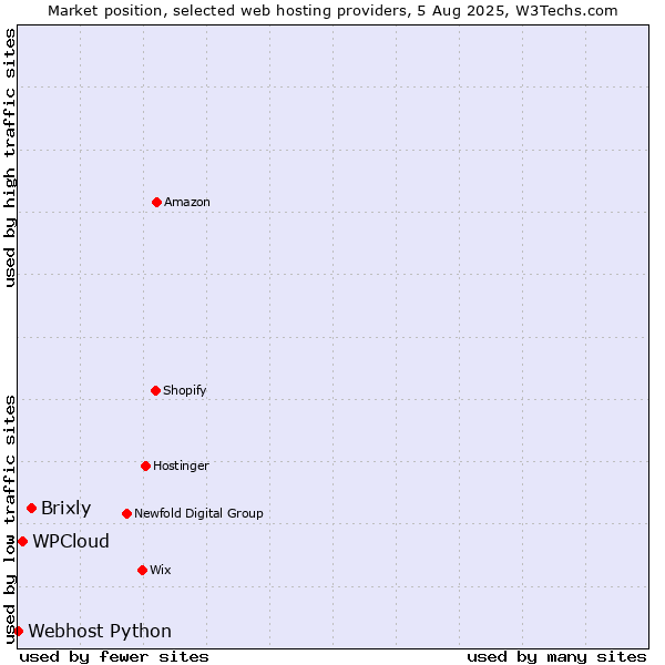Market position of Brixly vs. WPCloud vs. Webhost Python