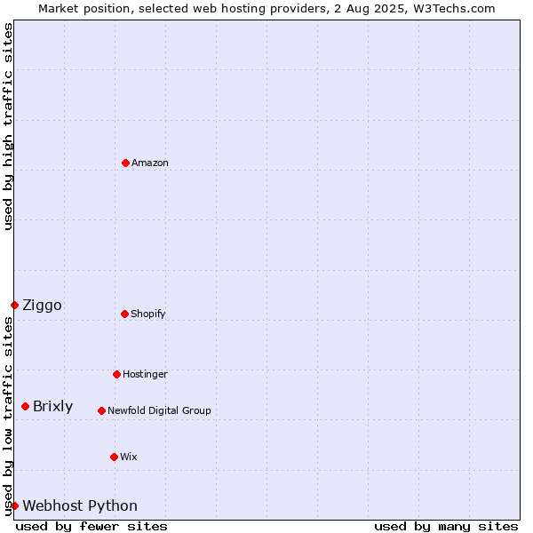 Market position of Brixly vs. Ziggo vs. Webhost Python