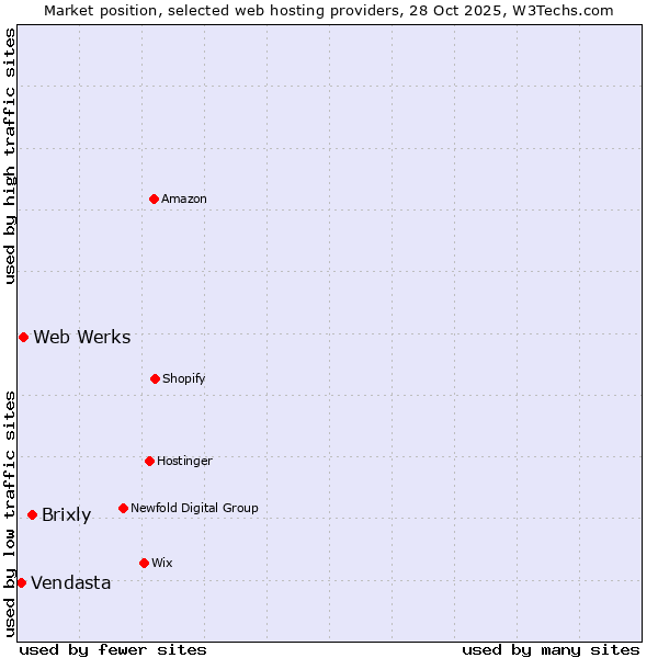 Market position of Brixly vs. Web Werks vs. Vendasta