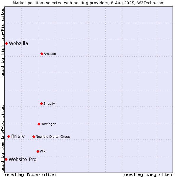 Market position of Brixly vs. Webzilla vs. Website Pro