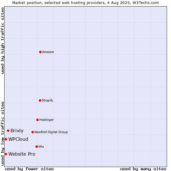 Market position of Brixly vs. Website Pro vs. WPCloud