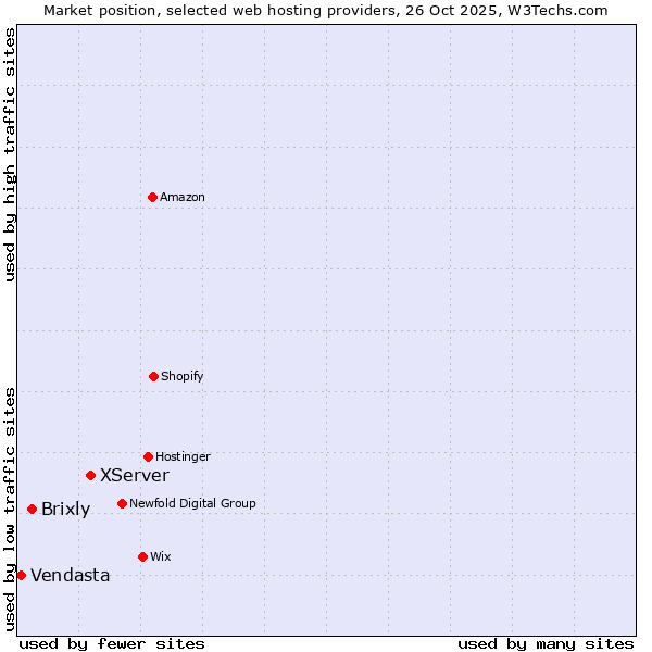 Market position of XServer vs. Brixly vs. Vendasta