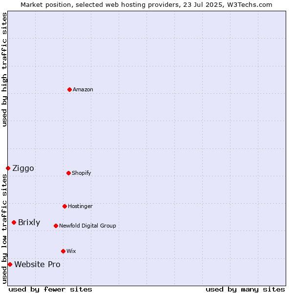 Market position of Brixly vs. Website Pro vs. Ziggo