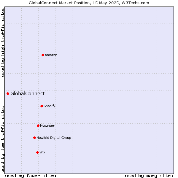 Market position of GlobalConnect