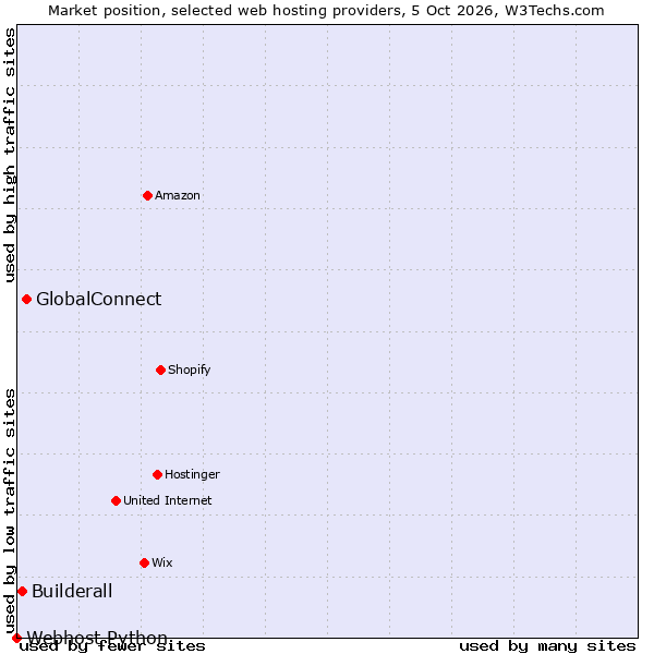 Market position of GlobalConnect vs. Builderall vs. Webhost Python