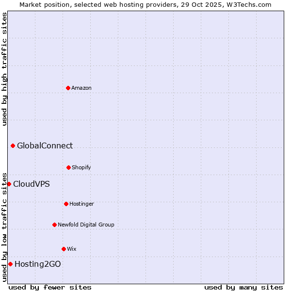 Market position of GlobalConnect vs. Hosting2GO vs. CloudVPS