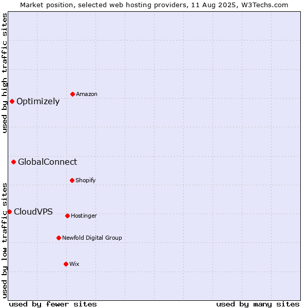 Market position of GlobalConnect vs. Optimizely vs. CloudVPS