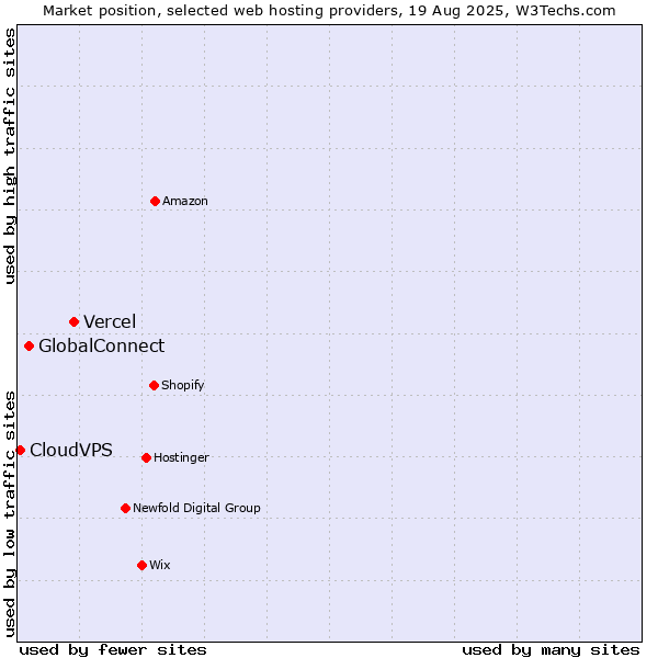 Market position of Vercel vs. GlobalConnect vs. CloudVPS