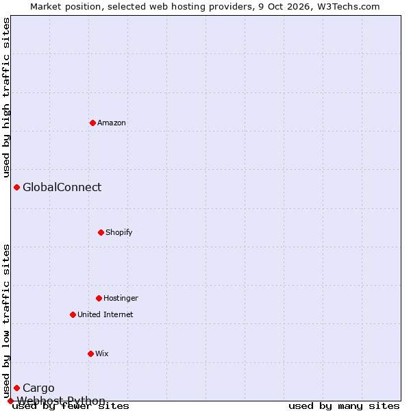Market position of GlobalConnect vs. Cargo vs. Webhost Python