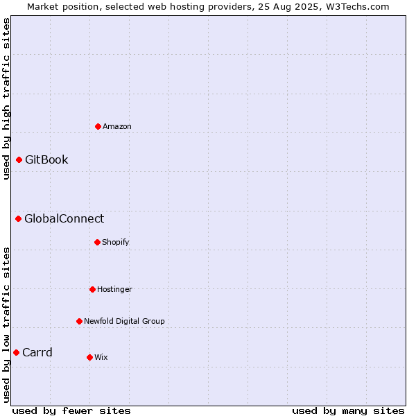 Market position of GitBook vs. GlobalConnect vs. Carrd