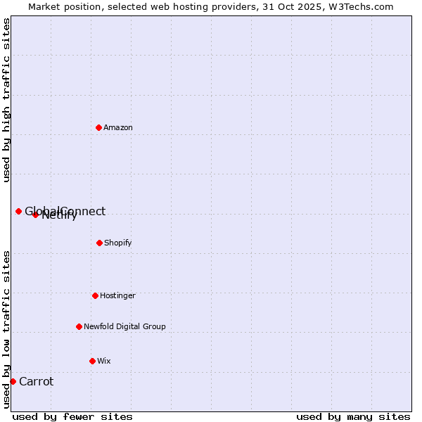 Market position of Netlify vs. GlobalConnect vs. Carrot
