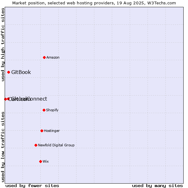 Market position of GitBook vs. GlobalConnect vs. Cart.com