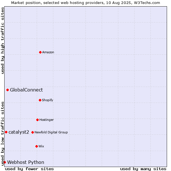 Market position of GlobalConnect vs. catalyst2 vs. Webhost Python
