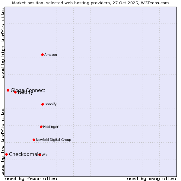 Market position of Netlify vs. GlobalConnect vs. Checkdomain