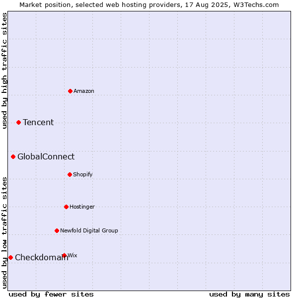 Market position of Tencent vs. GlobalConnect vs. Checkdomain