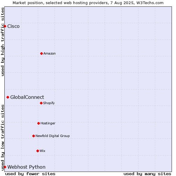 Market position of GlobalConnect vs. Webhost Python vs. Cisco