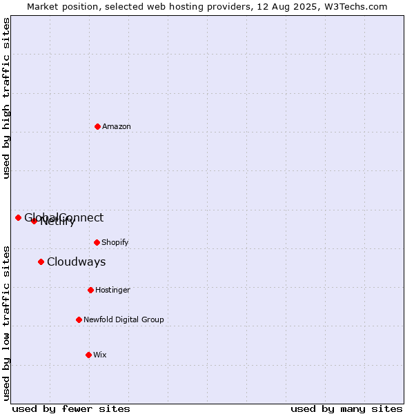 Market position of Cloudways vs. Netlify vs. GlobalConnect