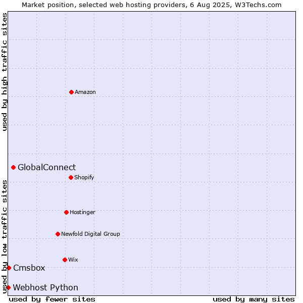 Market position of GlobalConnect vs. Cmsbox vs. Webhost Python