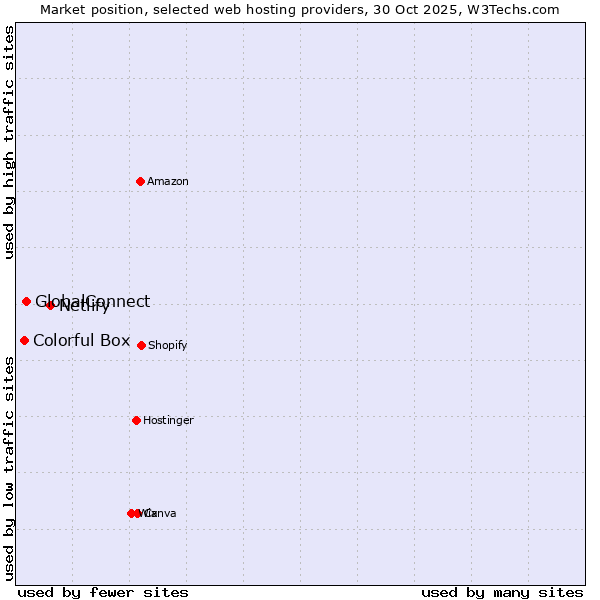 Market position of Netlify vs. GlobalConnect vs. Colorful Box