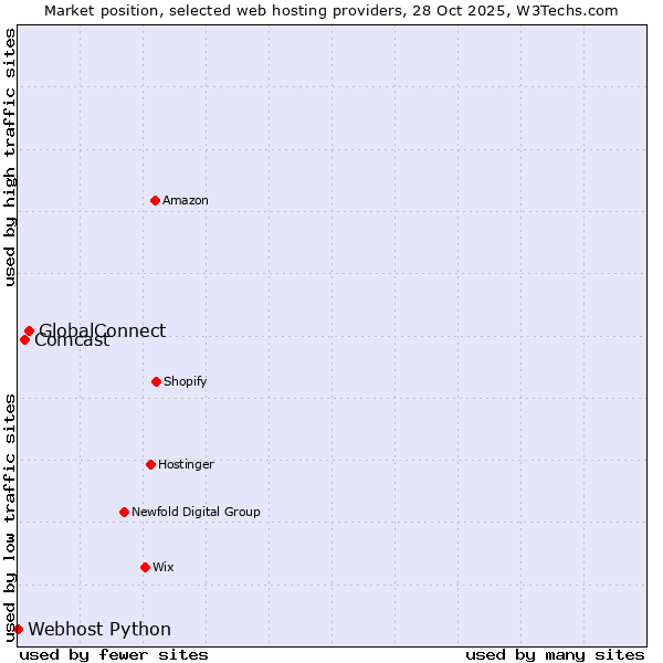 Market position of GlobalConnect vs. Comcast vs. Webhost Python