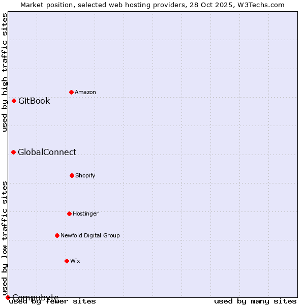 Market position of GitBook vs. GlobalConnect vs. Compubyte