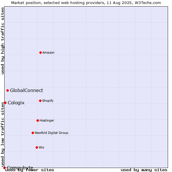 Market position of GlobalConnect vs. Cologix vs. Compubyte