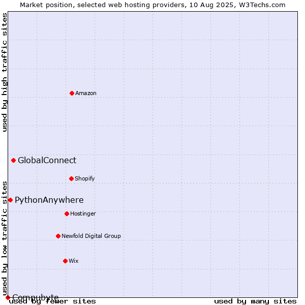 Market position of GlobalConnect vs. PythonAnywhere vs. Compubyte