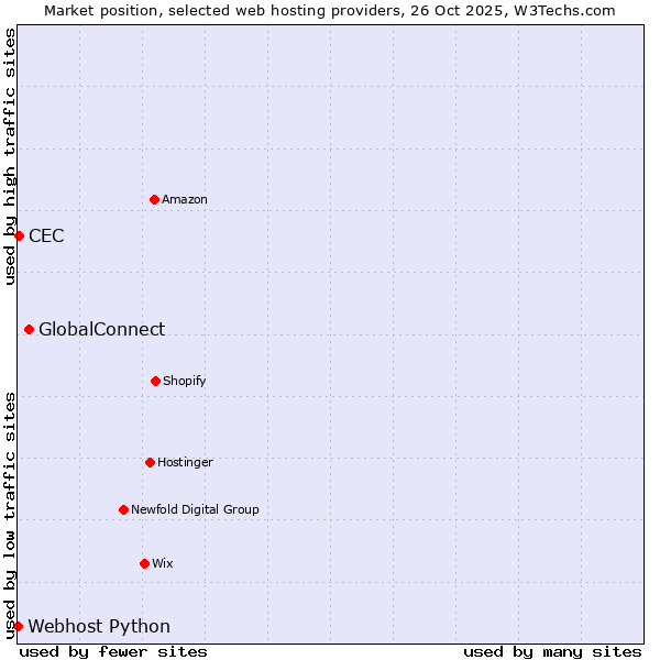 Market position of GlobalConnect vs. CEC vs. Webhost Python