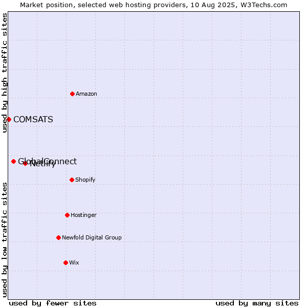 Market position of Netlify vs. GlobalConnect vs. COMSATS