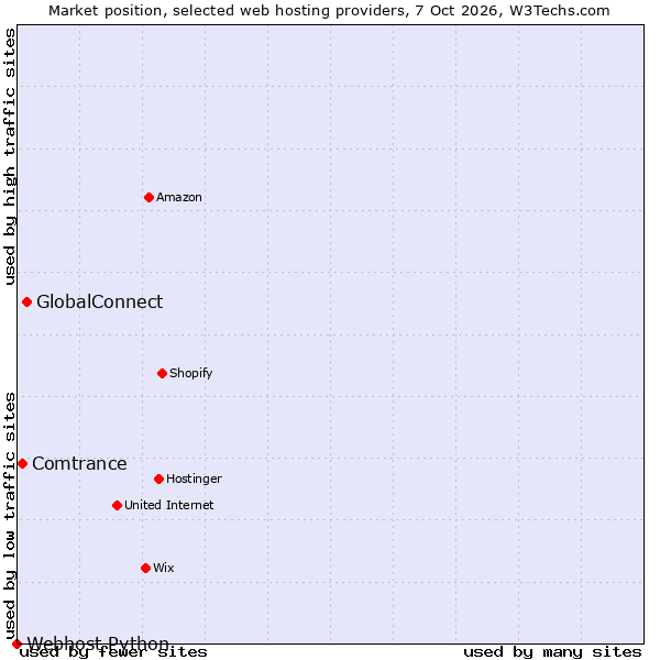 Market position of GlobalConnect vs. Comtrance vs. Webhost Python