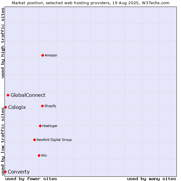 Market position of GlobalConnect vs. Cologix vs. Converty