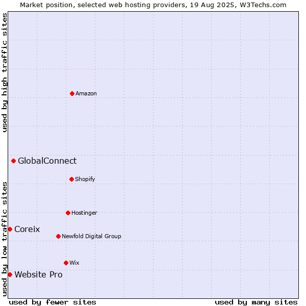 Market position of GlobalConnect vs. Website Pro vs. Coreix