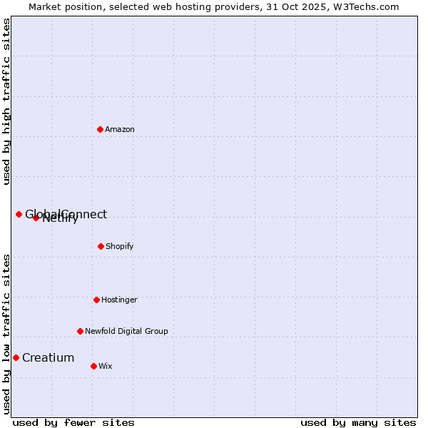 Market position of Netlify vs. GlobalConnect vs. Creatium