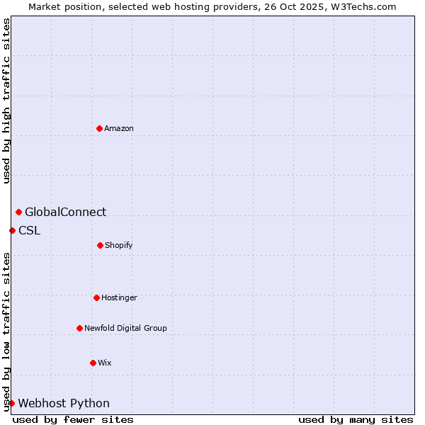Market position of GlobalConnect vs. CSL vs. Webhost Python
