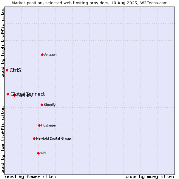 Market position of Netlify vs. GlobalConnect vs. CtrlS