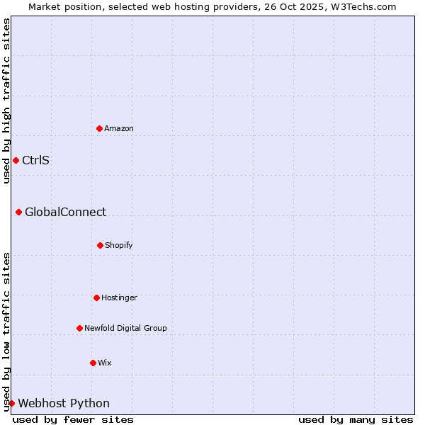 Market position of GlobalConnect vs. CtrlS vs. Webhost Python