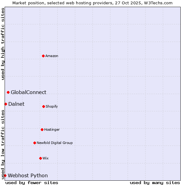 Market position of GlobalConnect vs. Dalnet vs. Webhost Python