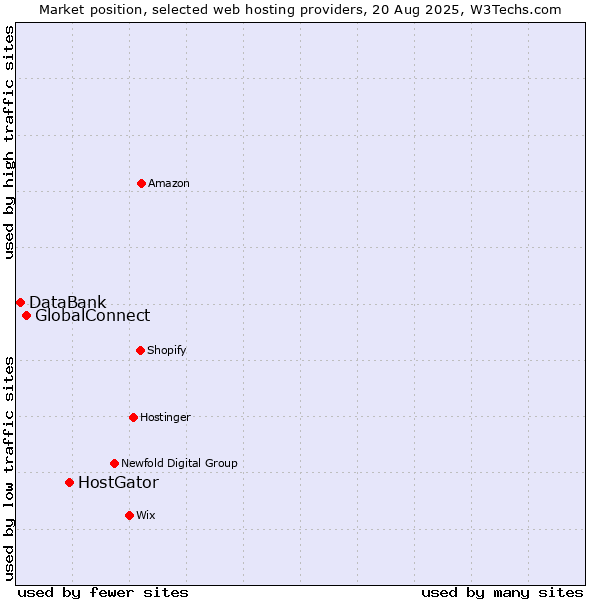 Market position of HostGator vs. GlobalConnect vs. DataBank