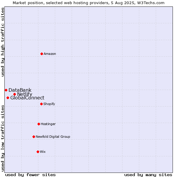 Market position of Netlify vs. GlobalConnect vs. DataBank