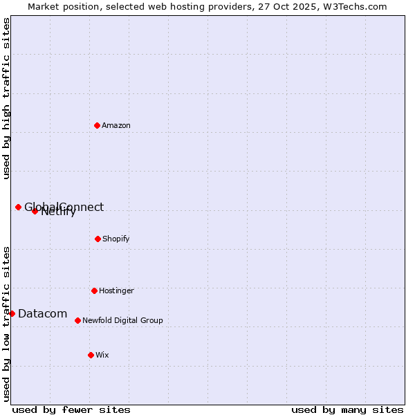 Market position of Netlify vs. GlobalConnect vs. Datacom