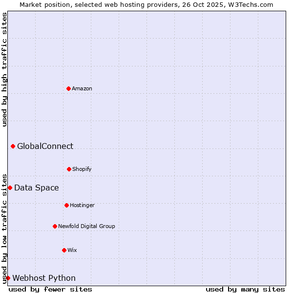 Market position of GlobalConnect vs. Data Space vs. Webhost Python