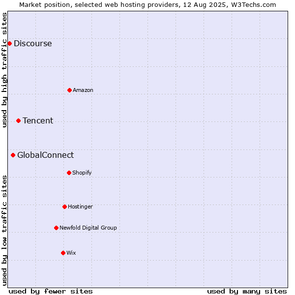 Market position of Tencent vs. GlobalConnect vs. Discourse