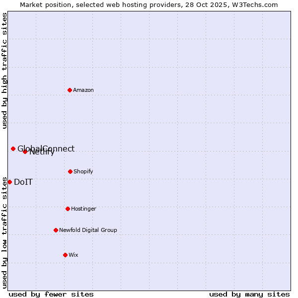 Market position of Netlify vs. GlobalConnect vs. DoIT