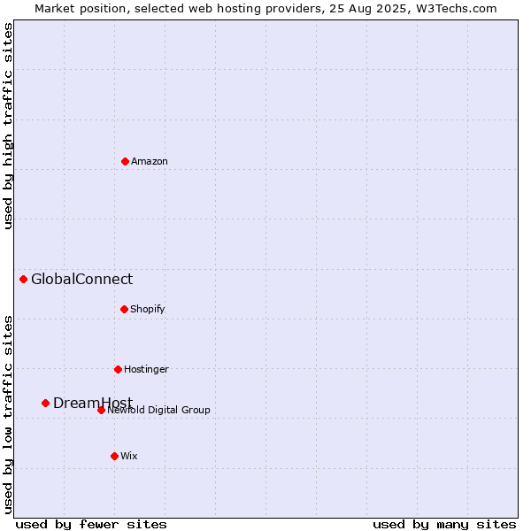 Market position of DreamHost vs. GlobalConnect