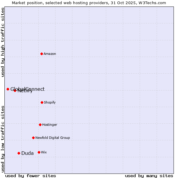 Market position of Duda vs. Netlify vs. GlobalConnect