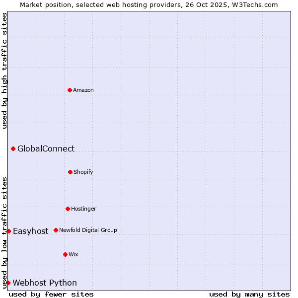 Market position of GlobalConnect vs. Easyhost vs. Webhost Python