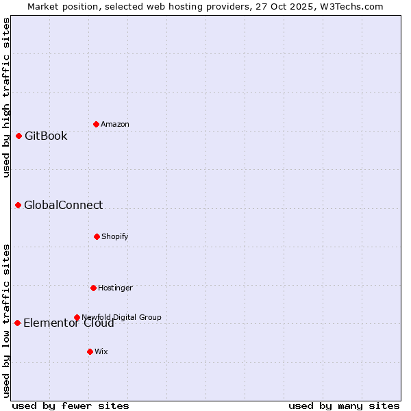 Market position of GitBook vs. GlobalConnect vs. Elementor Cloud