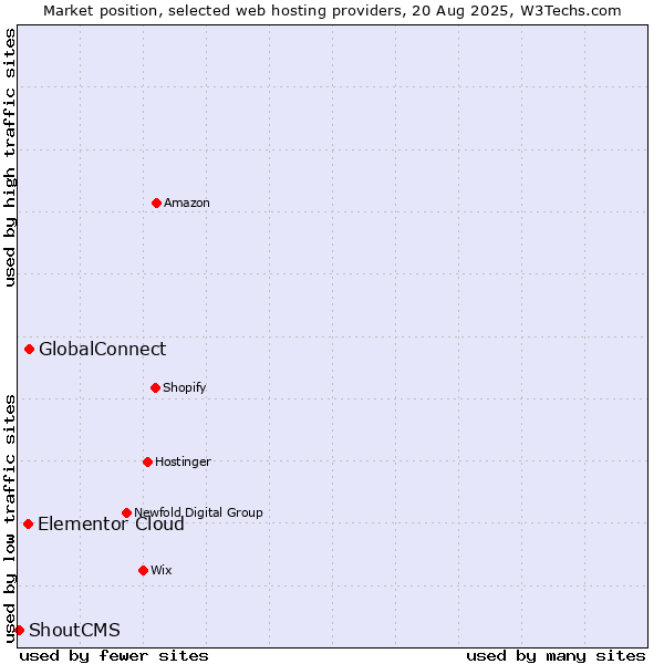 Market position of GlobalConnect vs. Elementor Cloud vs. ShoutCMS