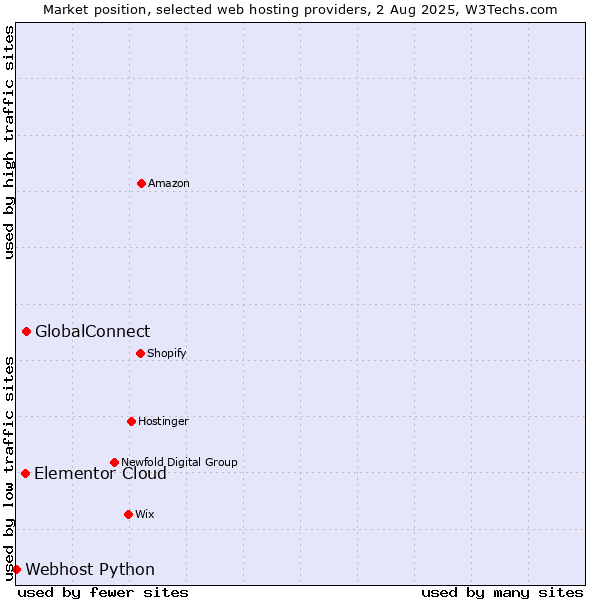 Market position of GlobalConnect vs. Elementor Cloud vs. Webhost Python