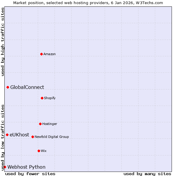Market position of GlobalConnect vs. eUKhost vs. Webhost Python